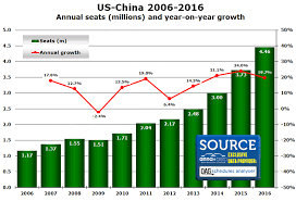 Us China Market Quadruples In Size Since 2006