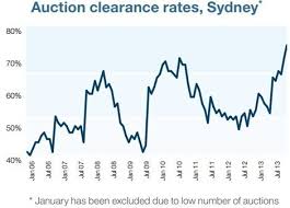 Sydney Auction Clearance Rates Soaring Apms 2006 2013 Chart