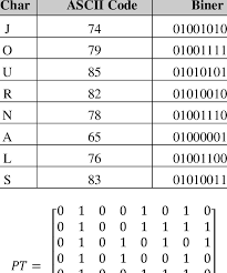 char ascii code and binary of original