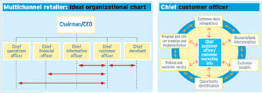 The Ideal Multichannel Org Chart Multichannel Merchant