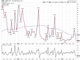 Trading Vix Update Is Vix Index Headed To Single Digits