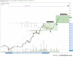 Two Concealed Profit Targets At Twitter Stock Chart