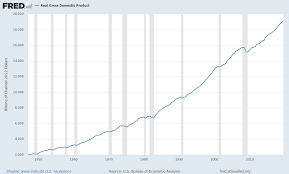 Real Gross Domestic Product Gdpc1 Fred St Louis Fed