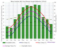 Climate Graph For New London Wi Usa