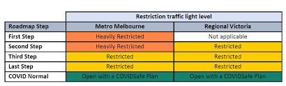 Restrictions from 11.59pm thursday 3 june note: Victoria S Roadmap For Reopening