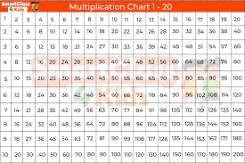 7 tips to memorize multiplication chart