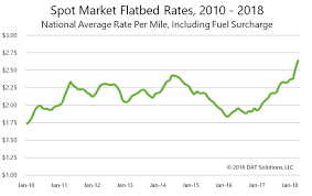 Flatbed Rates And Ratios At Record Highs Dat