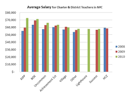 What Do The Available Data Tell Us About Nyc Charter School