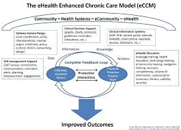 The Ehealth Enhanced Chronic Care Model Created By Gee P M