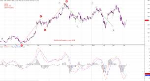 Abcd Macd Baidu Inc Stock Charting Us Stock Analysis