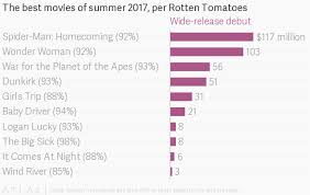 Rotten Tomatoes Says These Were The 10 Best Movies Of Summer