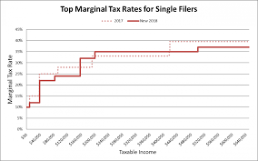 will your top marginal tax rate change