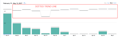 D3 Chart Customization Dotted Trend Line Javascript