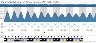 tide times and tide chart for durban