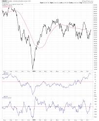 Nyse And Nasdaq Advance Decline Charts Stage Analysis