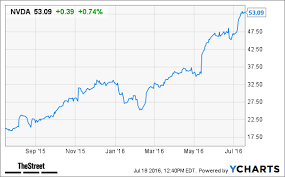 Nvidia Nvda Stock Price Target Raised At Canaccord Thestreet