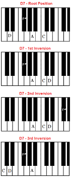 D7 Chord On Piano D Dominant Seventh Chord