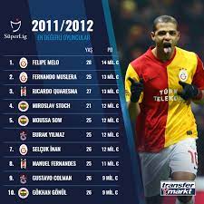 🇹🇷 Süper Lig 2011/2012 sezonunun en... - Transfermarkt.com.tr | Faceb