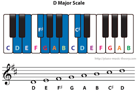 Piano chords in the key of d major. D Major Scale Piano Music Theory