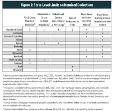 state treatment of itemized deductions
