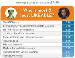 Your local agents can help you customize a policy for your unique needs and help you save as much as possible off your premium. At Age 20 The Geico Gecko Remains King Of The Insurance Ads Insurancenewsnet