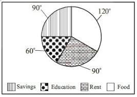 The Adjoining Pie Chart Gives The Expenditure On Various