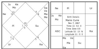 Marie Curie Birth Chart Marie Curie Kundli Horoscope By