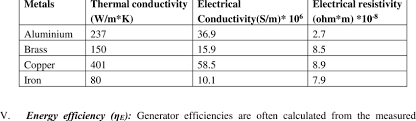Thermal Conductivity Electrical Conductivity And