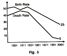 Birth Rate And Death Rate In India Statistics