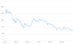 If bitcoin is worth only in the 4 or 5 figure range, then the price of 1 satoshi will be a fraction of a penny. 1 Simple Bitcoin Price History Chart Since 2009