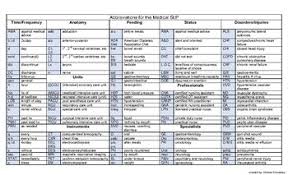 Medical Abbreviations Reference Chart For The Slp By Speech