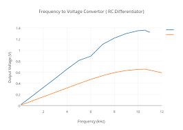 Frequency To Voltage Convertor Rc Differentiator