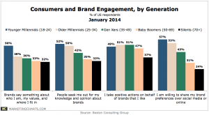 Generational Differences In Consumers Tendencies To Engage