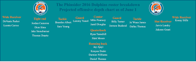2016 Dolphins 53 Man Roster Projection Xiii Offensive Depth