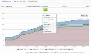 What Does The Cumulative Flow Graph Tell Me Kanban Tool