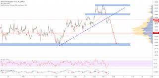 Gbpchf Sell Trade For Oanda Gbpchf By Mmfxsignals Tradingview
