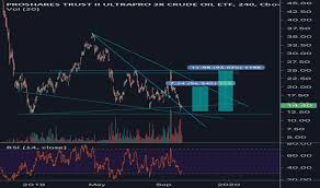 Oilu Stock Price And Chart Amex Oilu Tradingview