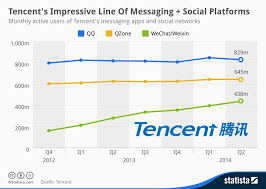 Chart Tencents Impressive Line Of Messaging Social
