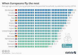 Chart When Europeans Fly The Nest Statista