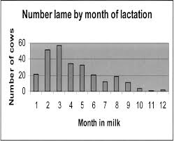 Figure 1 From The Impact Of Clinical Lameness On The Milk