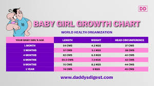 Babys First Year Growth Charts Daddys Digest
