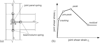 beam column joints in seismic