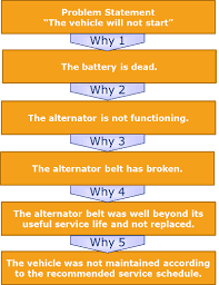 5 whys template and root cause ysis