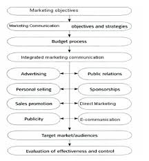 Integrated Marketing Communications Integrated Marketing