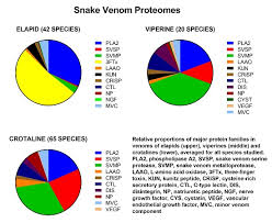 Toxins Free Full Text A Review And Database Of Snake