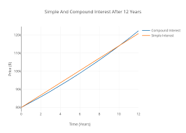 Simple And Compound Interest After 12 Years Line Chart