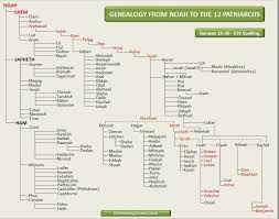 Bible Teachings Genealogy Chart From Noah To The 12