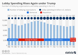 Chart Lobby Spending Rises Again Under Trump Statista