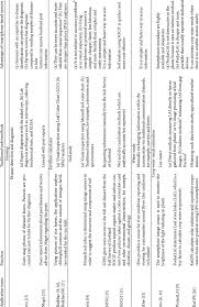 Comparison Of Using Smartphone Based Sensors And Traditional