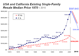 40 Years Of Housing Data U S Homes Still Too Expensive